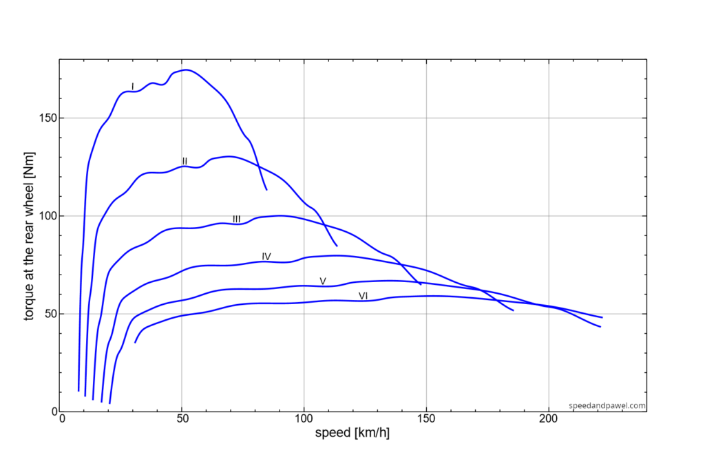 Thrust curves graph for a 2023 Yamaha R7