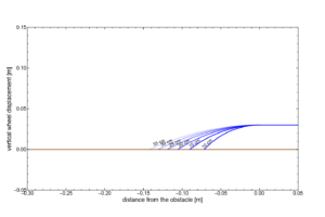 A graph of vertical wheel displacement for various wheel radii and obstacle height of 3 cm.