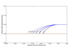 A graph of vertical wheel displacement for various wheel radii and obstacle height of 5 cm.